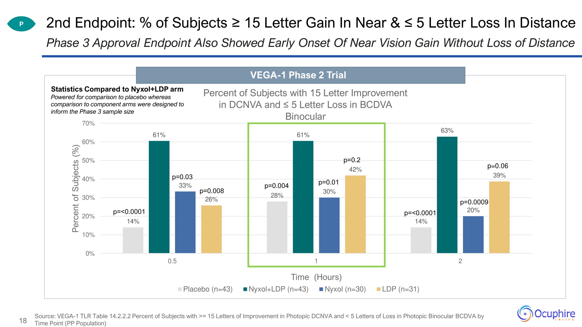 of subjects letter gain in near letter loss in distance | Ocuphire Pharma