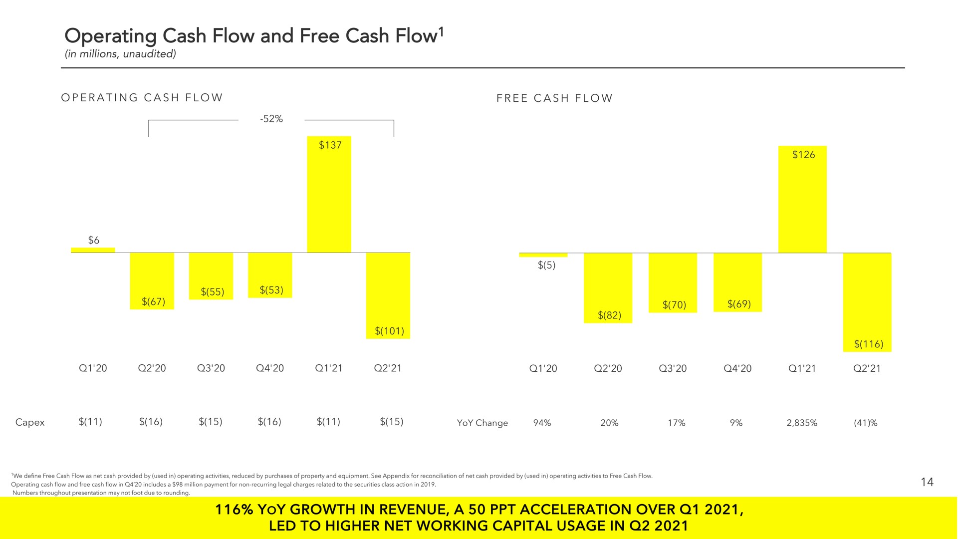 operating cash flow and free cash flow yoy growth in revenue a acceleration over led to higher net working capital usage in | Snap Inc
