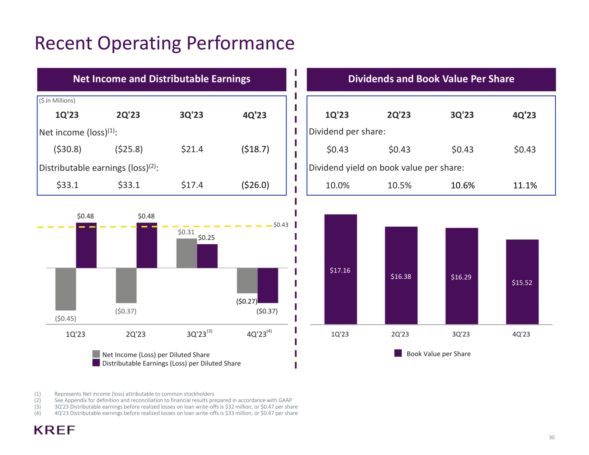 recent operating performance net income and distributable earnings dividends and book value per share | KKR Real Estate Finance Trust