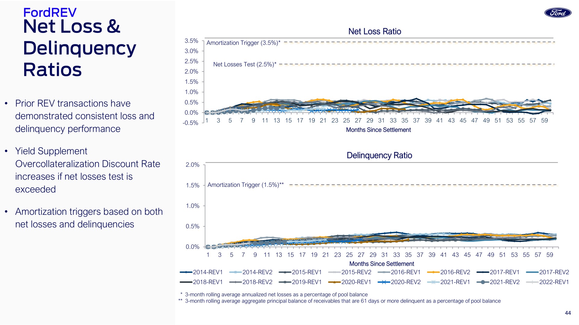 net loss delinquency ratios | Ford Credit