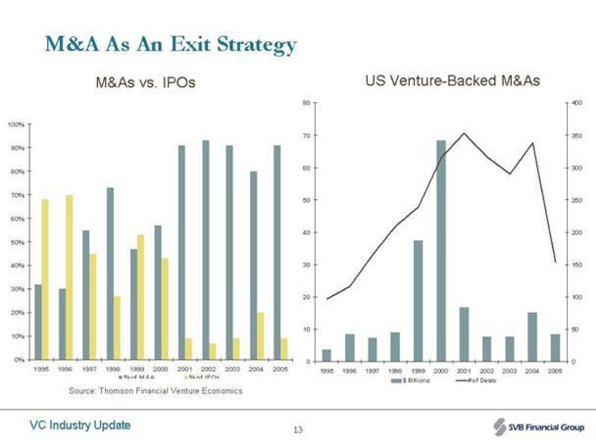 a as an exit strategy | Silicon Valley Bank