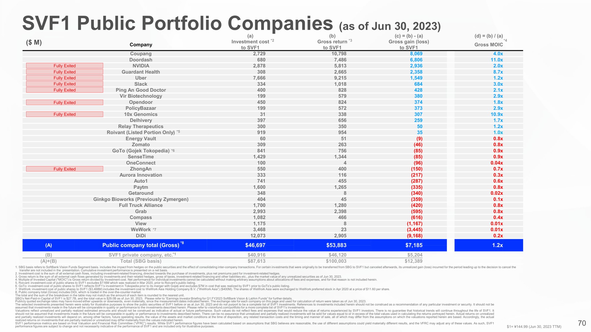 public portfolio companies as of | SoftBank
