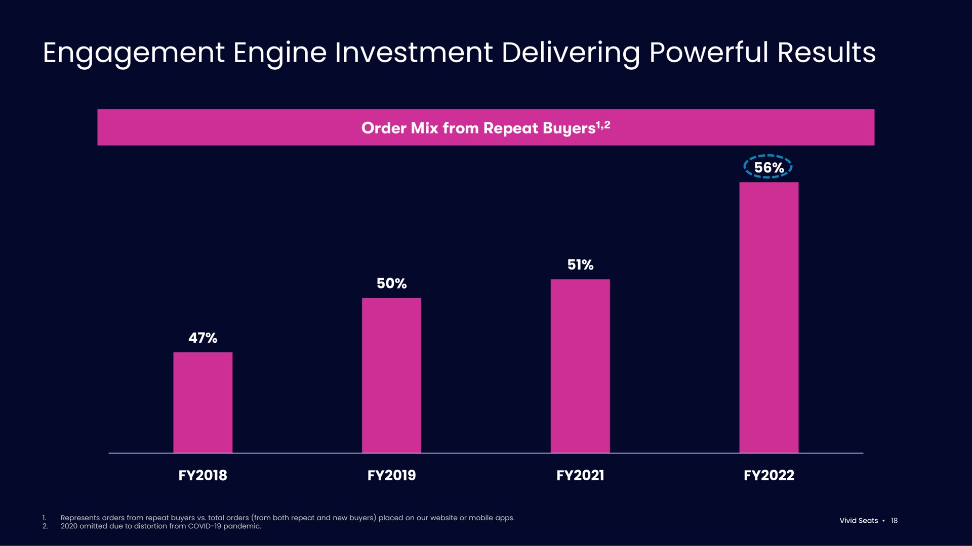 engagement engine investment delivering powerful results | Vivid Seats
