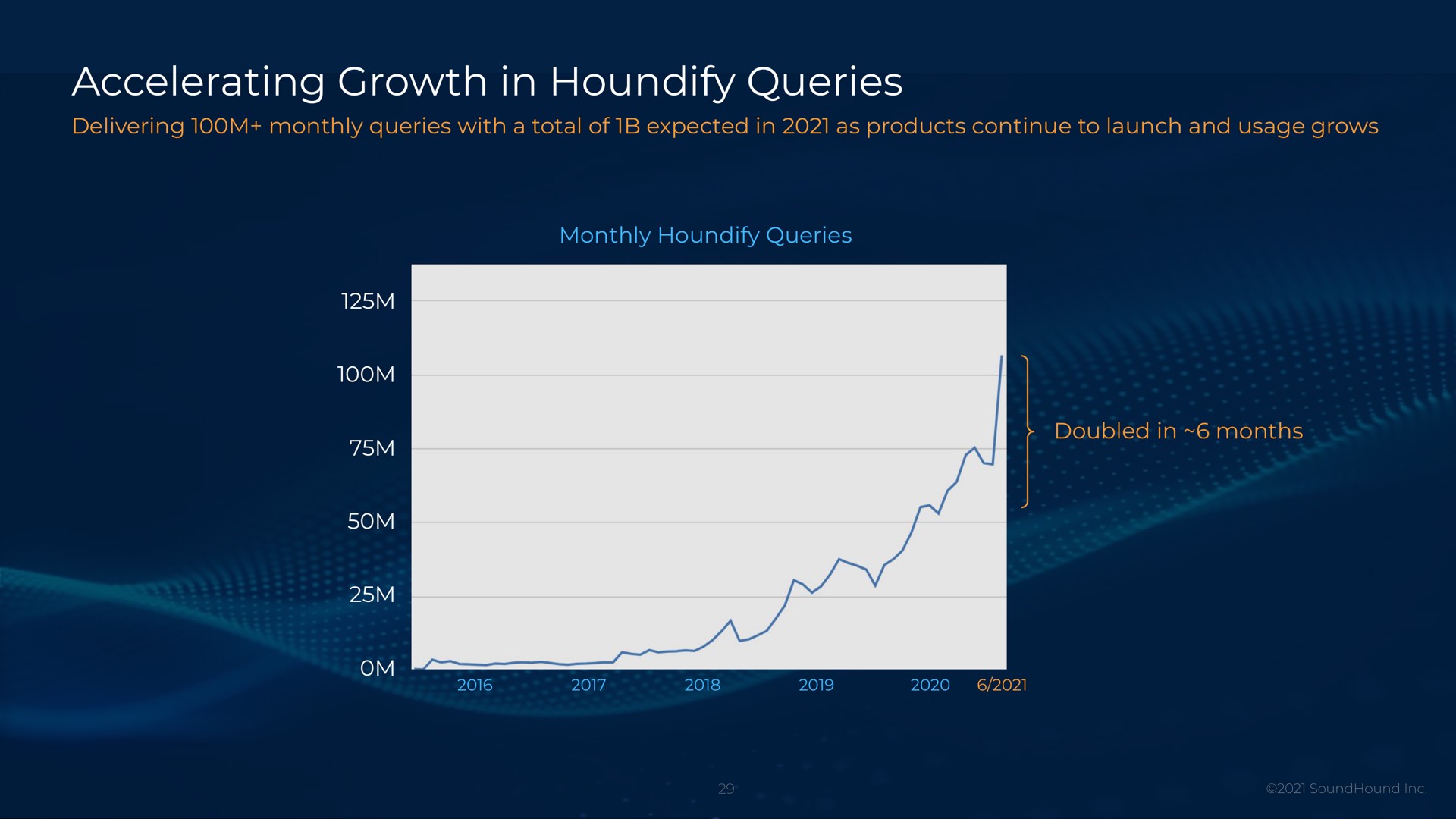 accelerating growth in queries | SoundHound