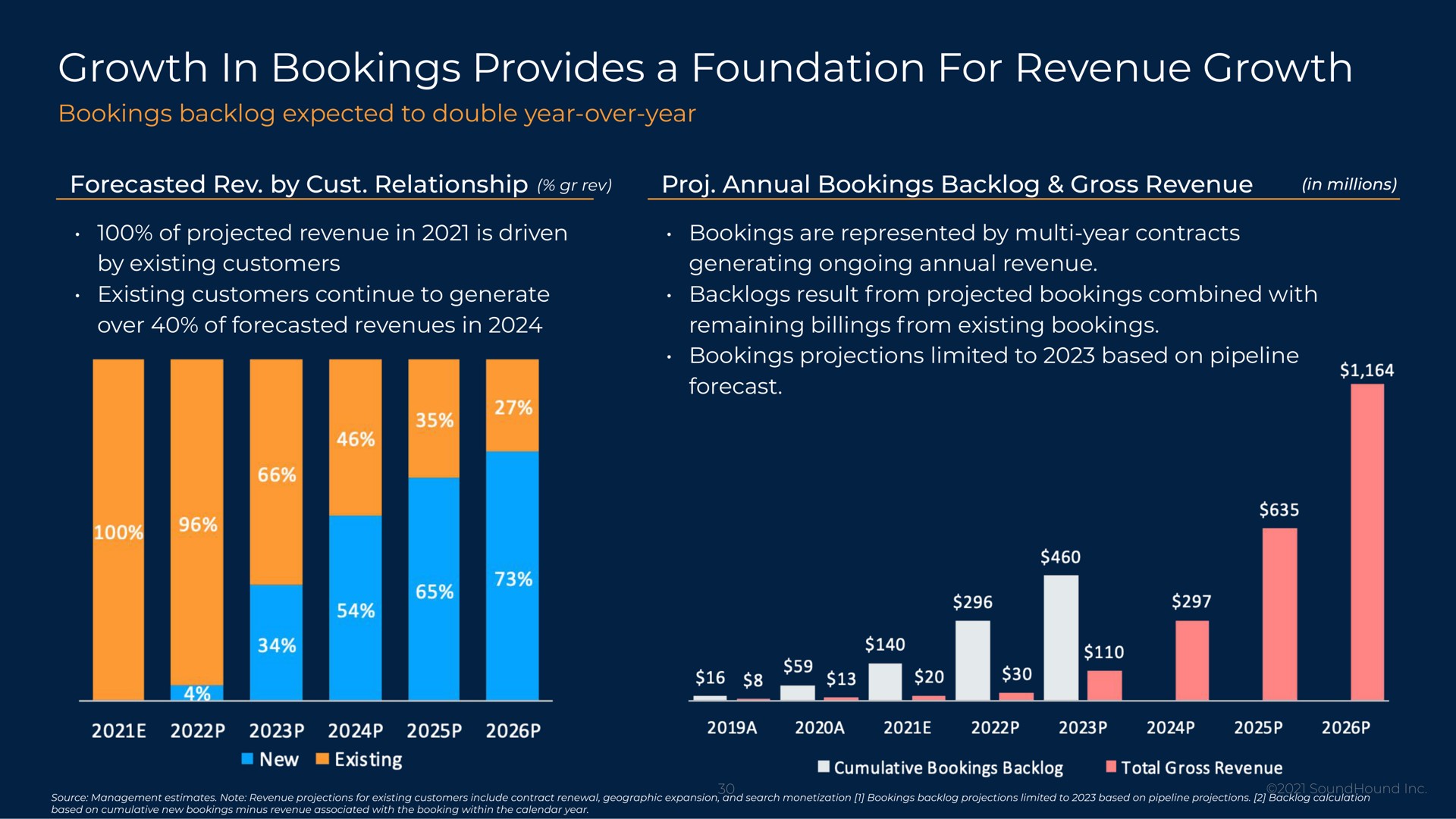growth in bookings provides a foundation for revenue growth | SoundHound