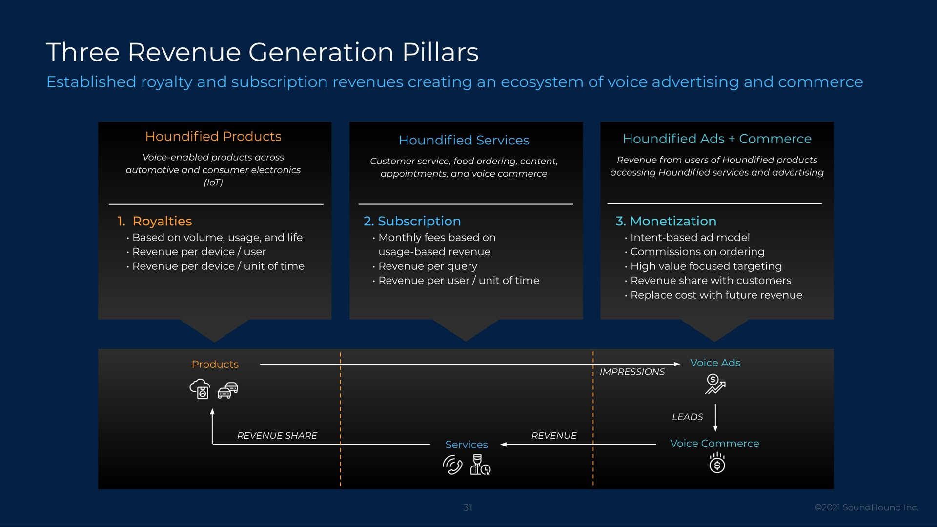three revenue generation pillars | SoundHound