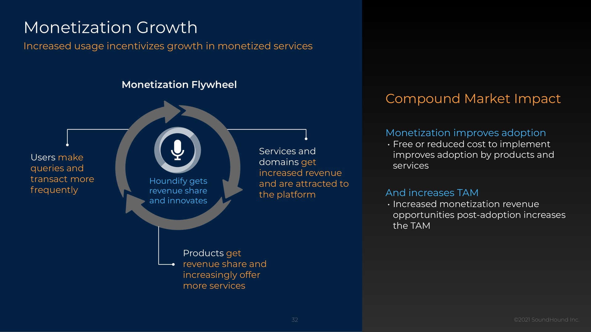 monetization growth compound market impact | SoundHound