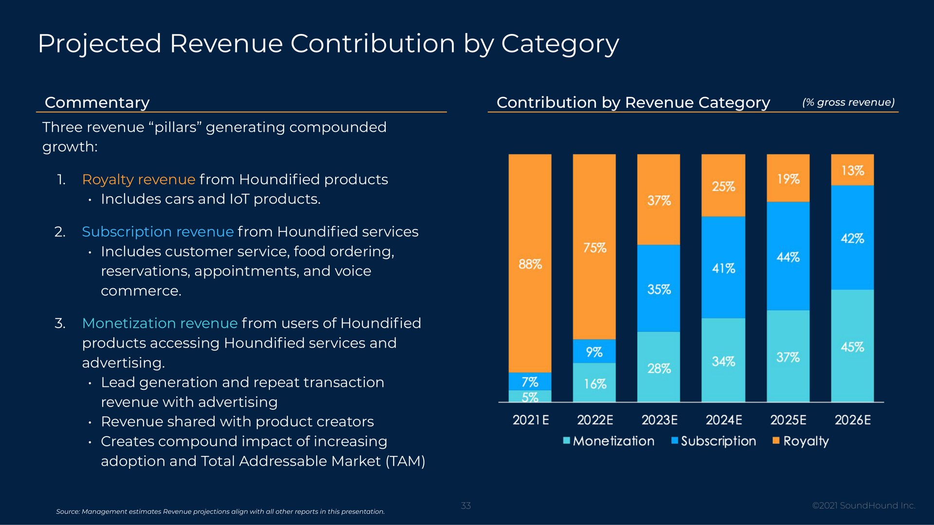projected revenue contribution by category | SoundHound