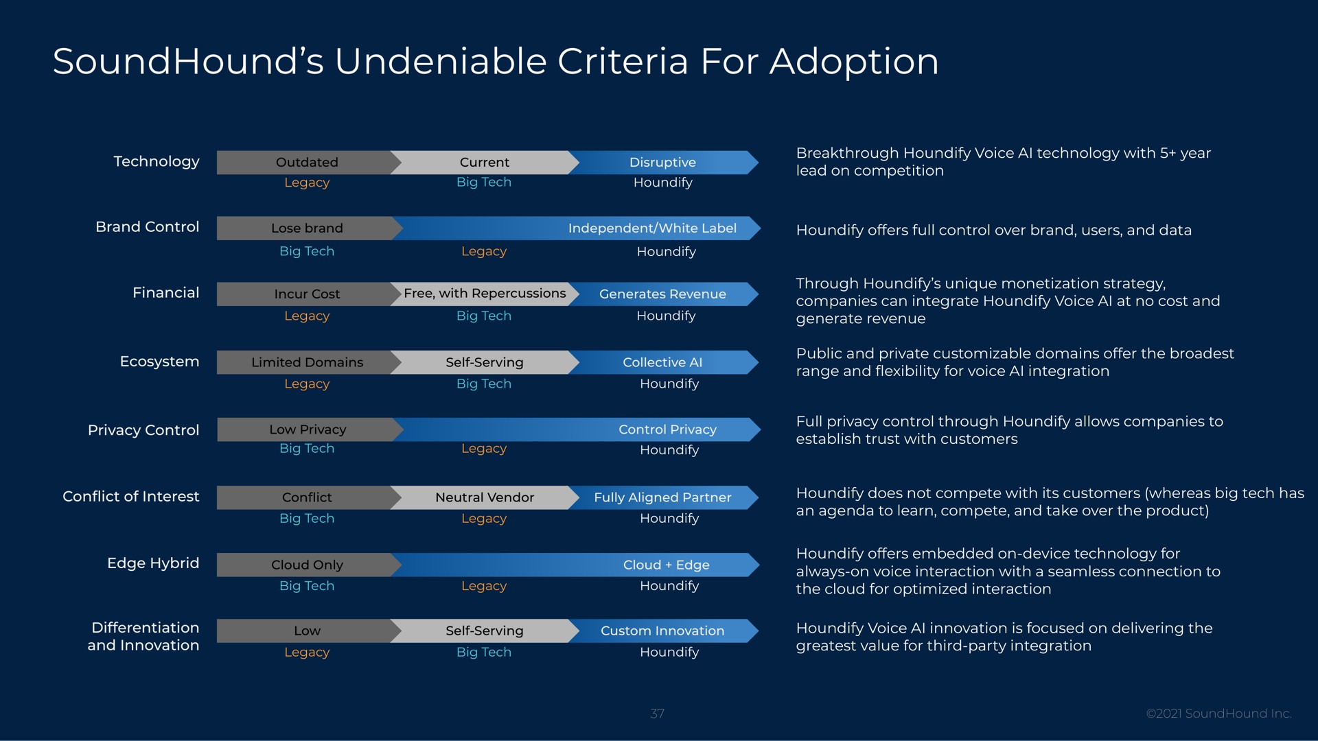 undeniable criteria for adoption | SoundHound