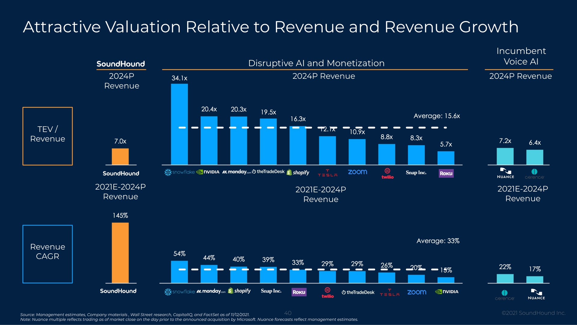 attractive valuation relative to revenue and revenue growth | SoundHound