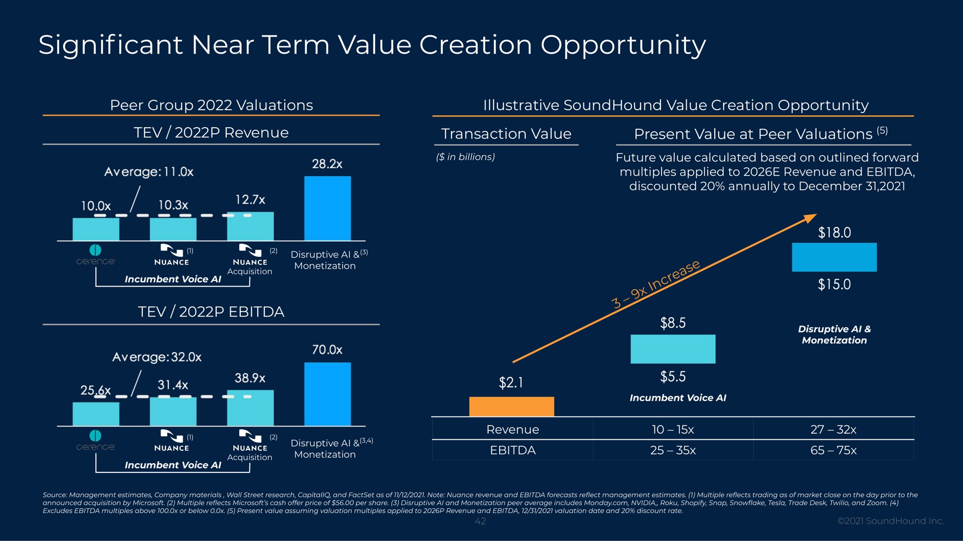 cant near term value creation opportunity significant | SoundHound