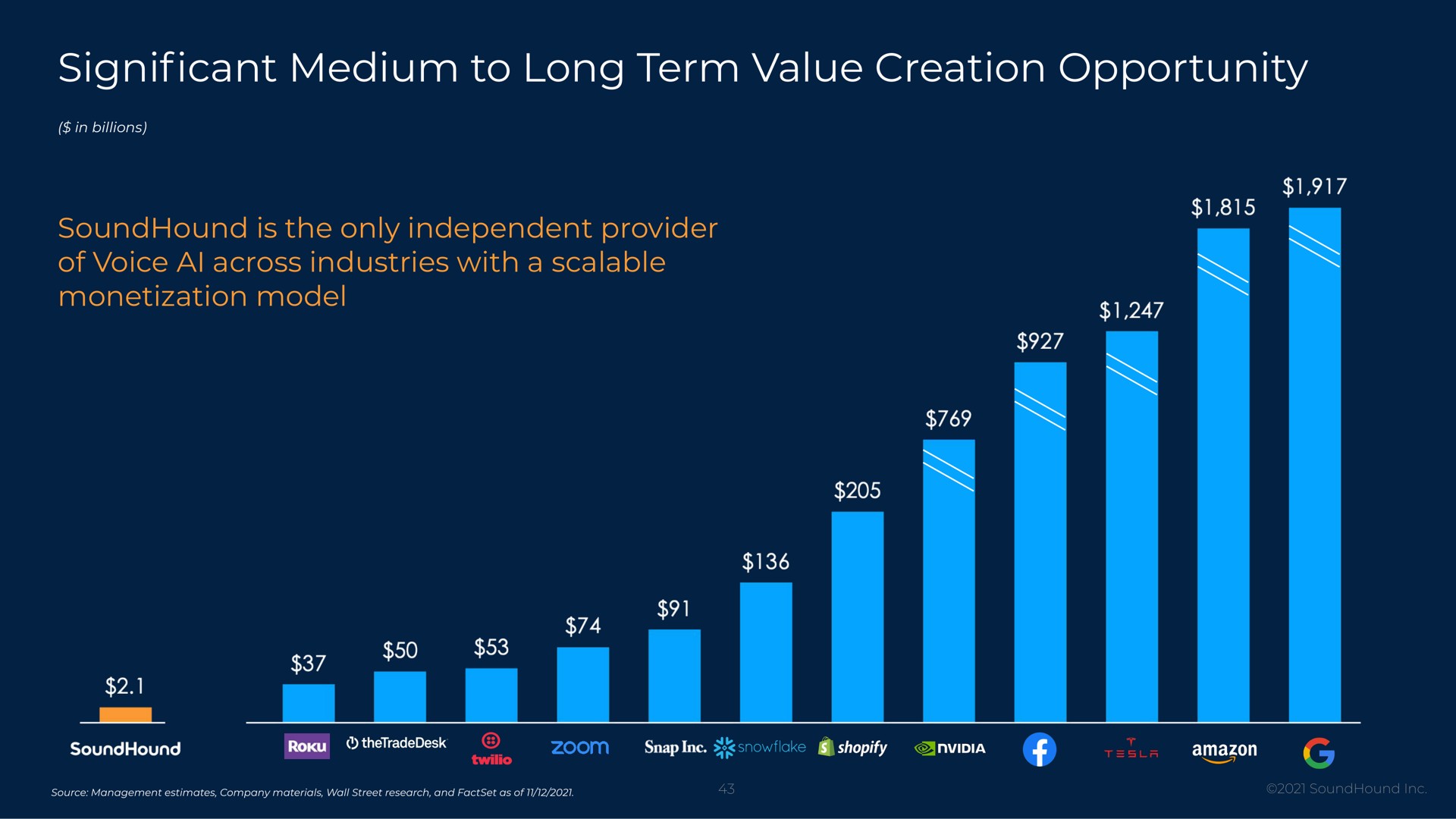 cant medium to long term value creation opportunity is the only independent provider of voice across industries with a scalable monetization model significant | SoundHound