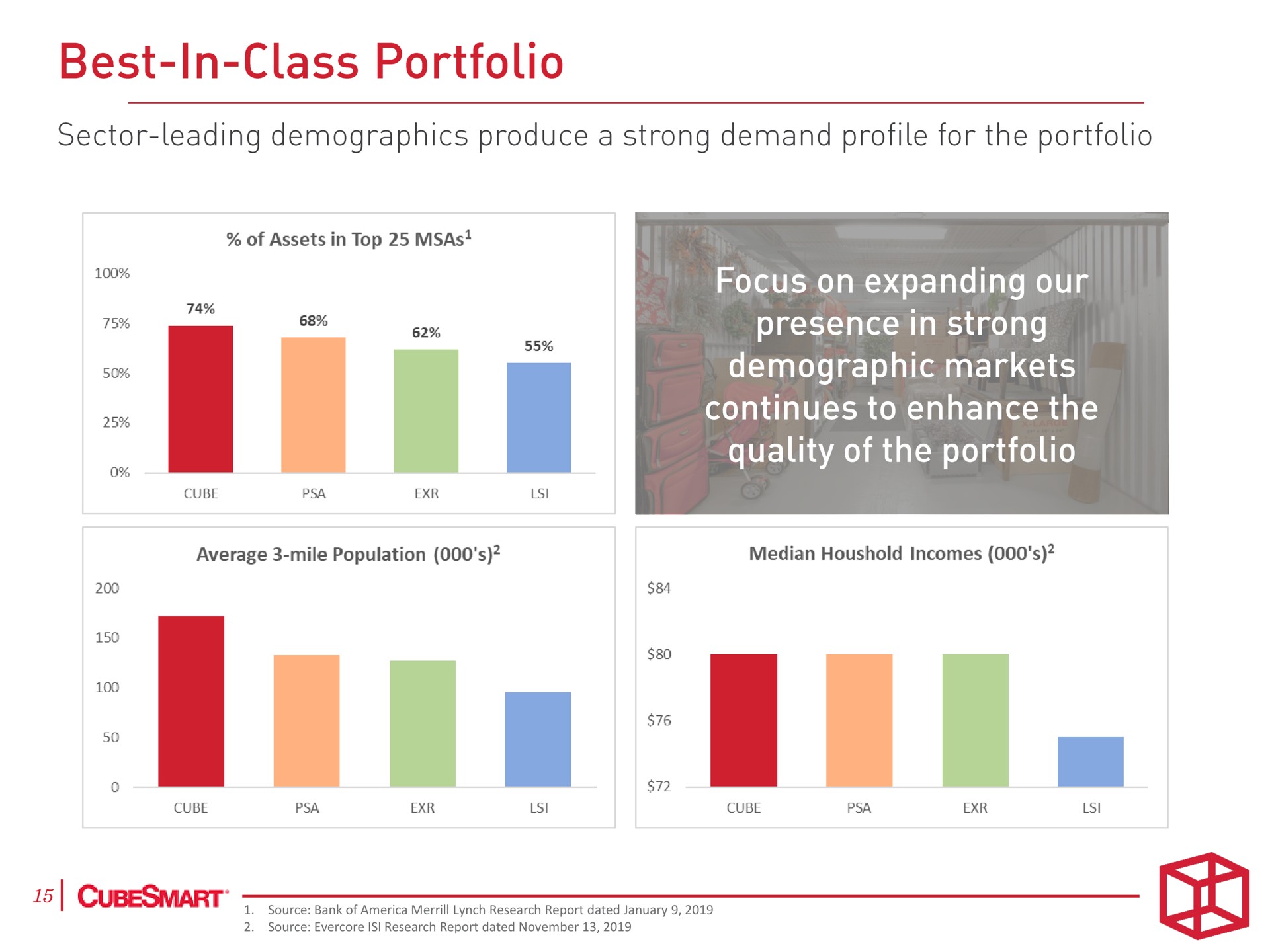 best in class portfolio focus on expanding our presence in strong demographic markets me | CubeSmart