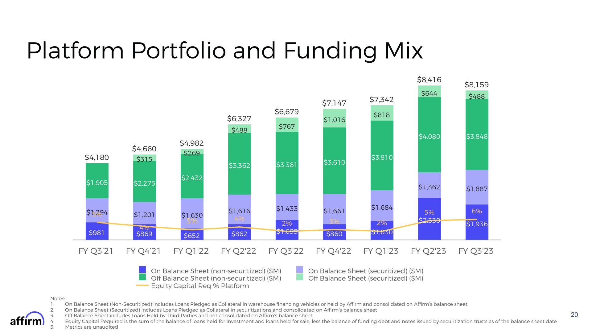 platform portfolio and funding mix | Affirm