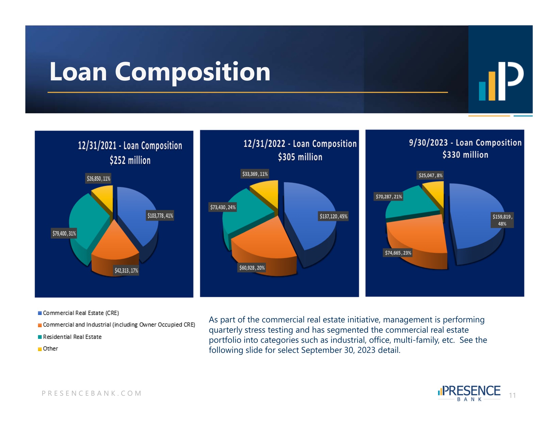 loan composition | PB Bankshares