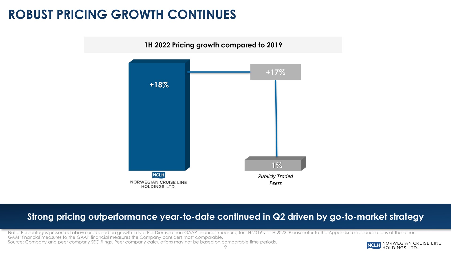 robust pricing growth continues strong pricing year to date continued in driven by go to market strategy | Norwegian Cruise Line