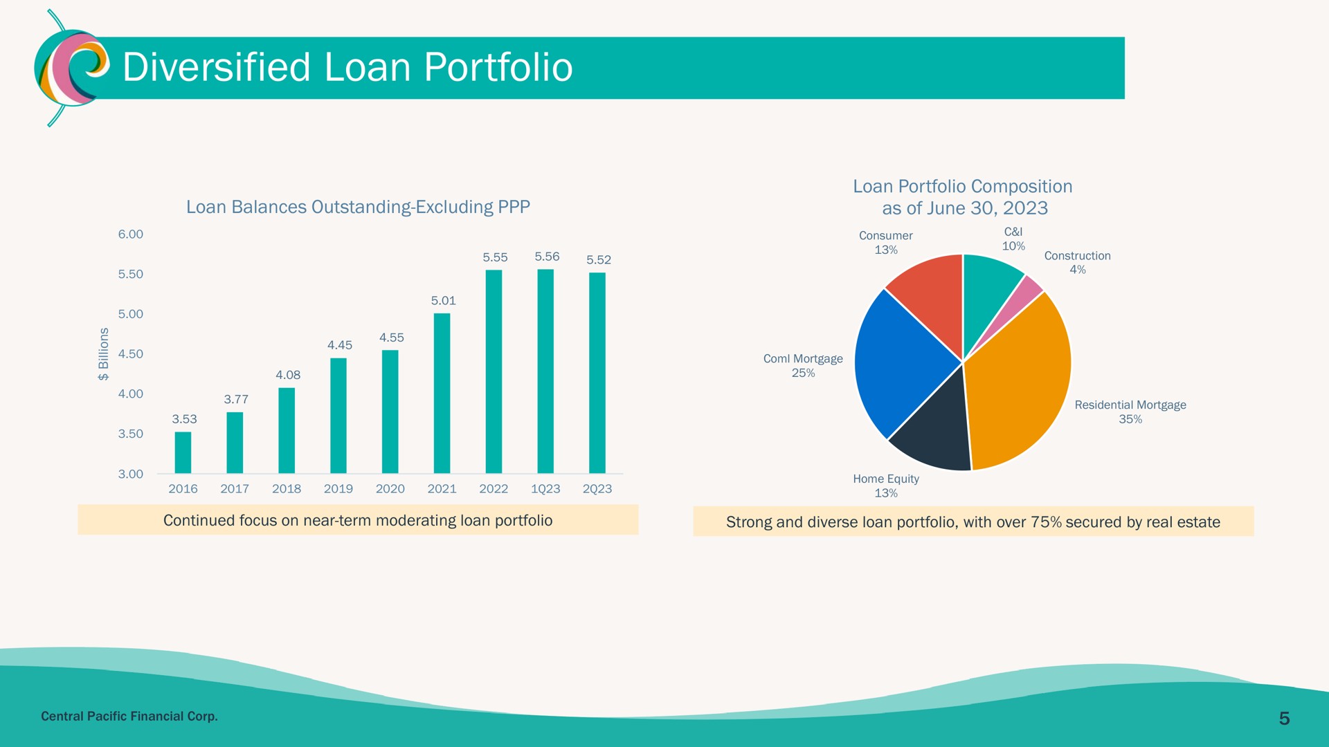diversified loan portfolio | Central Pacific Financial