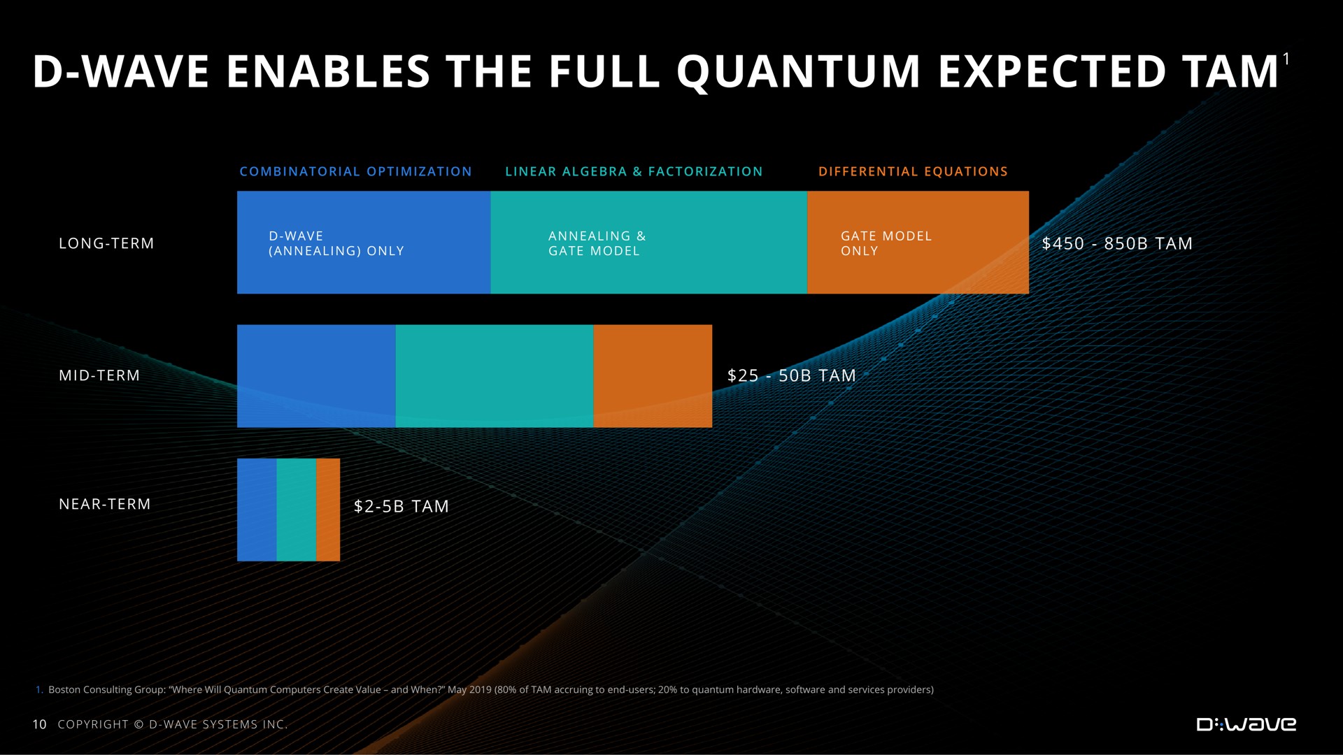 wave enables the full quantum expected tam tam | D-Wave