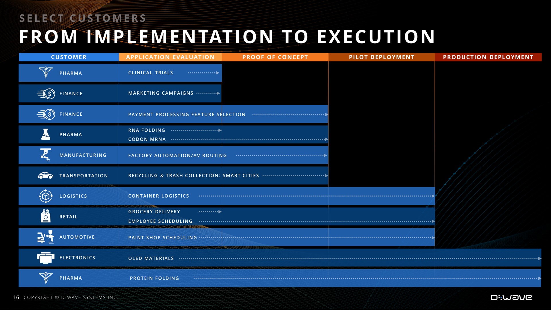 from implementation to execution | D-Wave