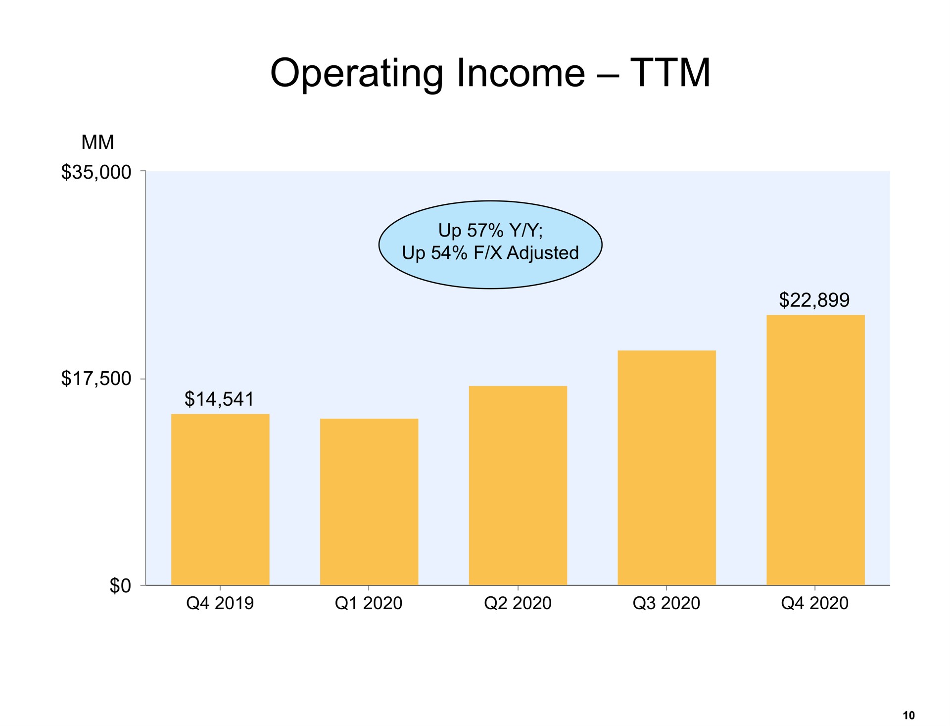 operating income | Amazon