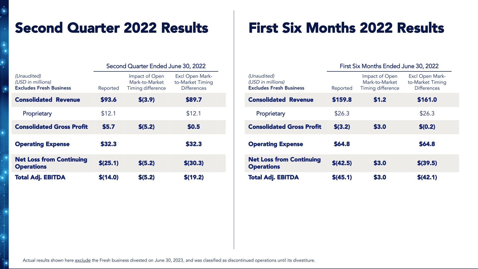 second quarter results first six months results | Benson Hill