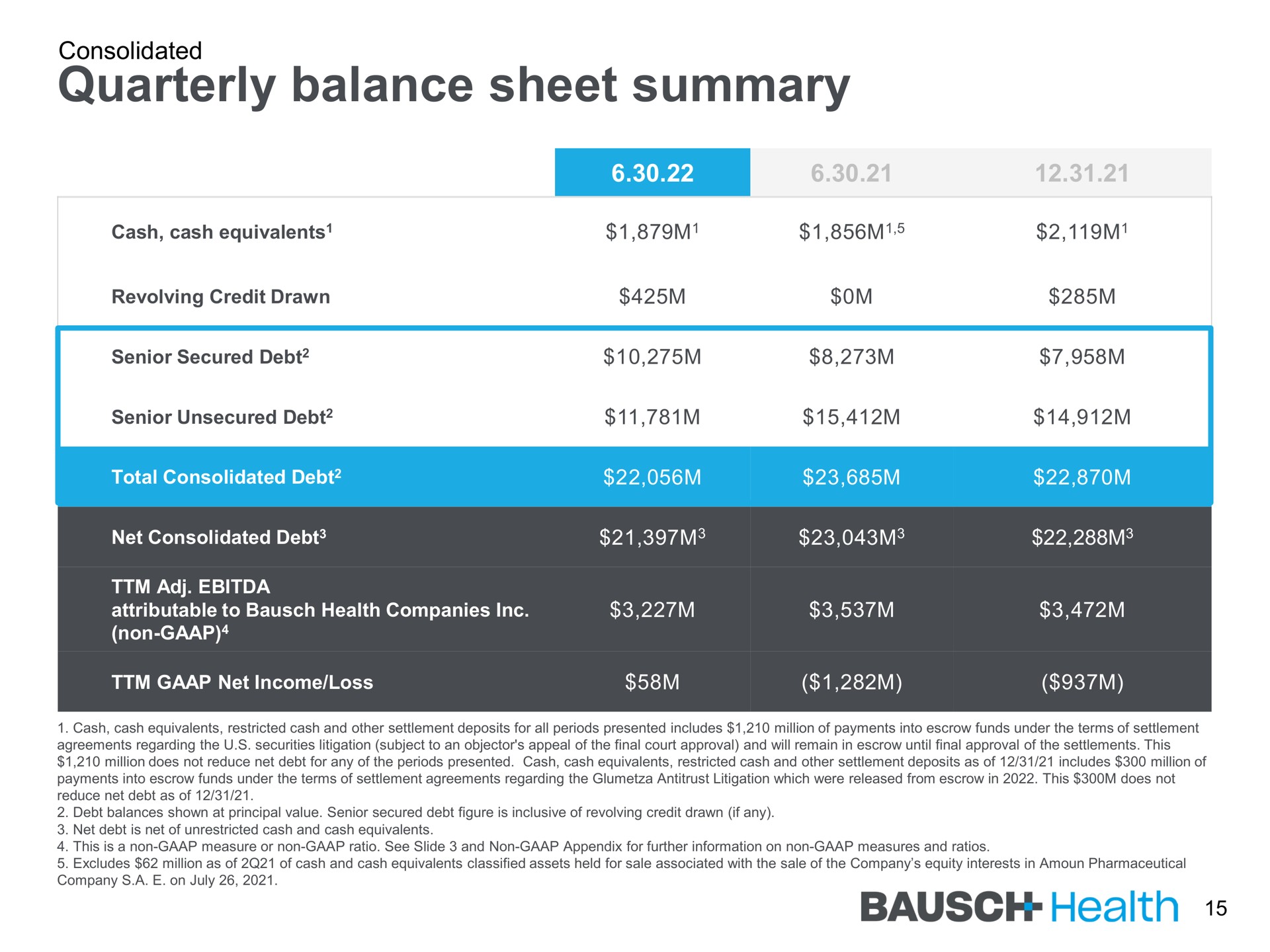 quarterly balance sheet summary health | Bausch Health Companies