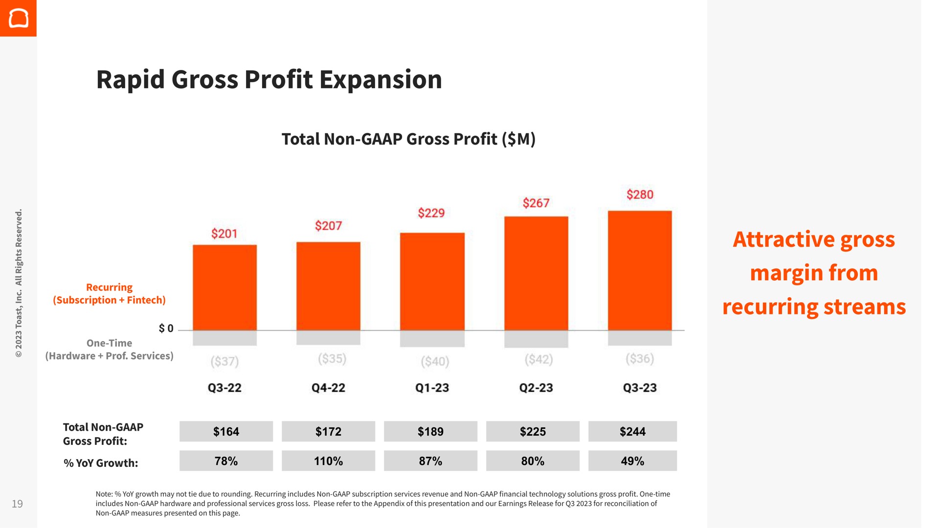 rapid gross profit expansion | Toast