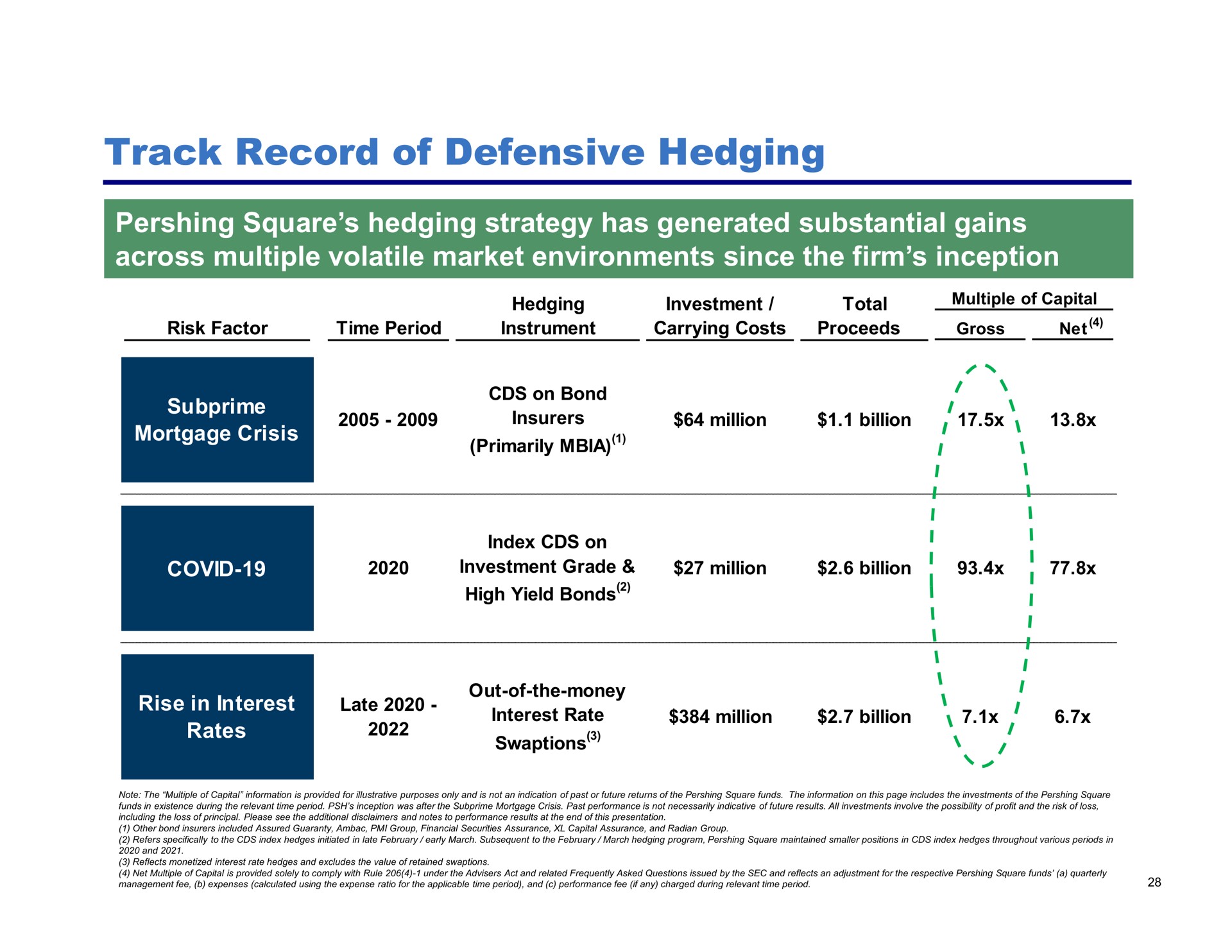 track record of defensive hedging square hedging strategy has generated substantial gains across multiple volatile market environments since the firm inception primarily index on i i i i rise in interest interest rate million billion | Pershing Square
