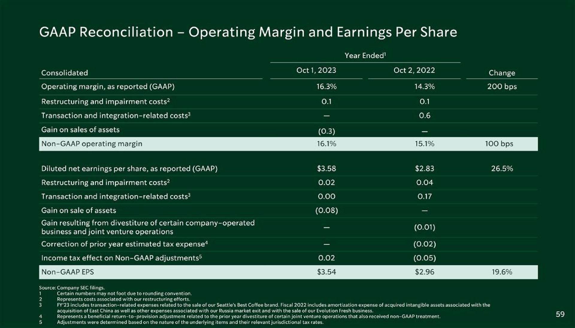 reconciliation operating margin and earnings per share | Starbucks