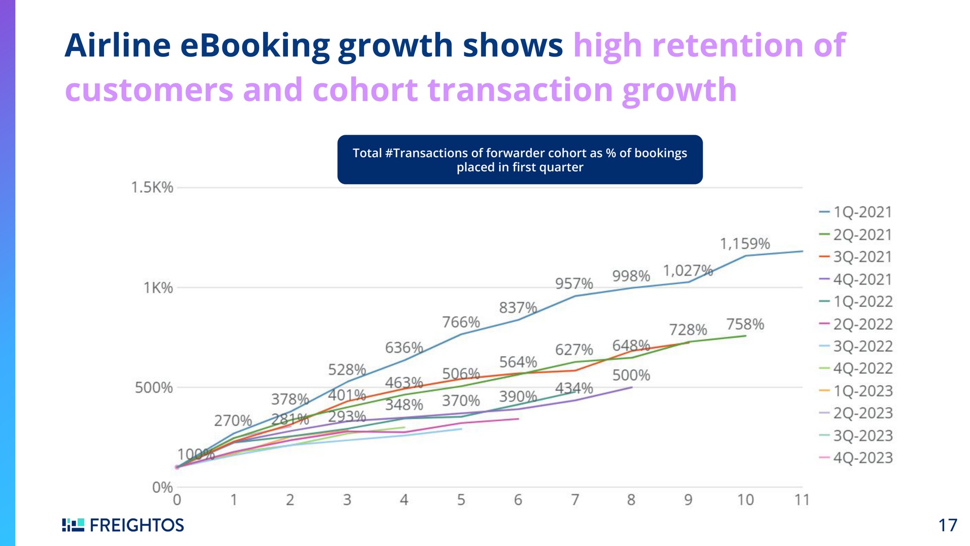 growth shows high retention of customers and cohort transaction growth a | Freightos