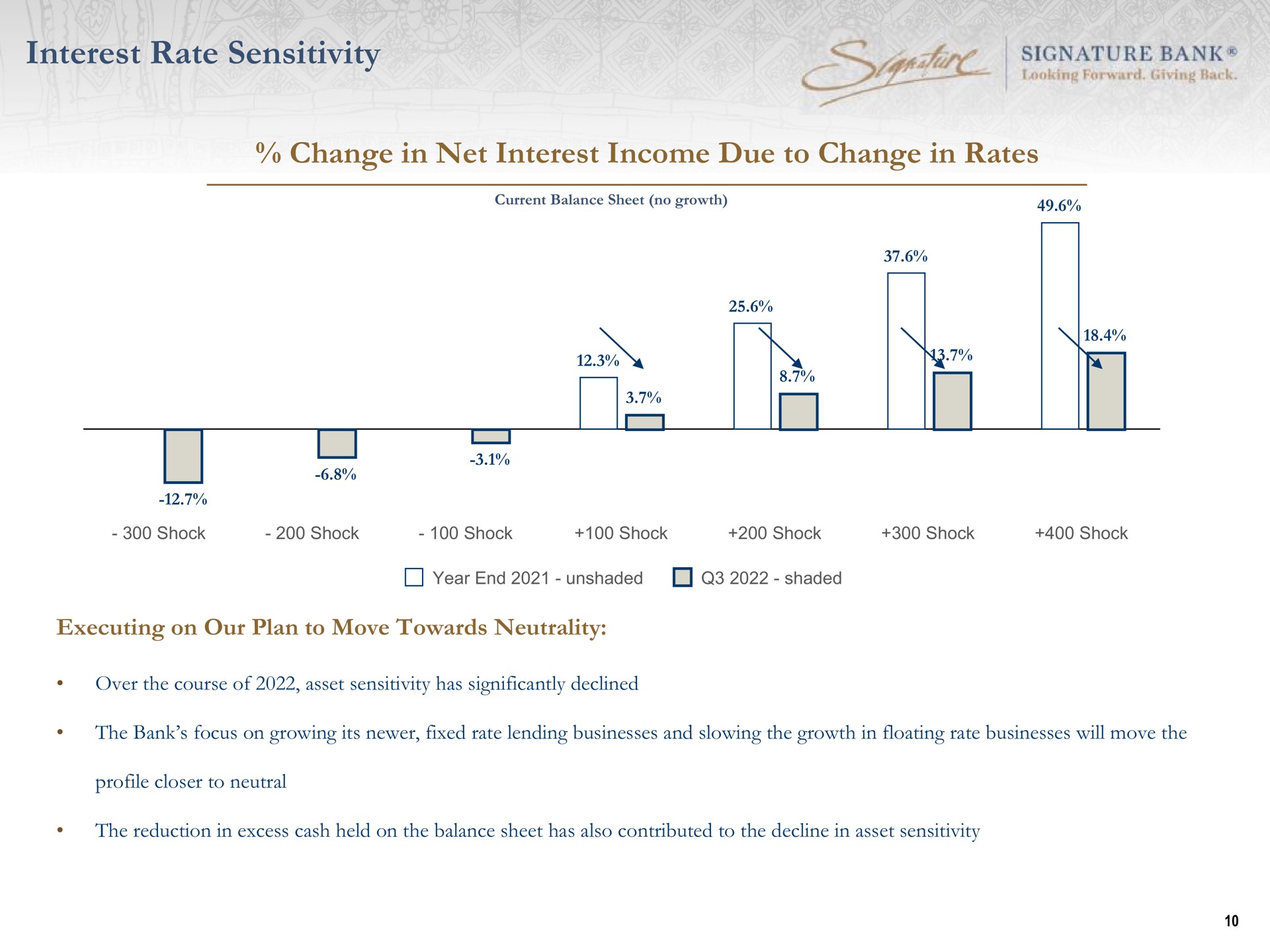 interest rate sensitivity change in net interest income due to change in rates signature bank | Signature Bank