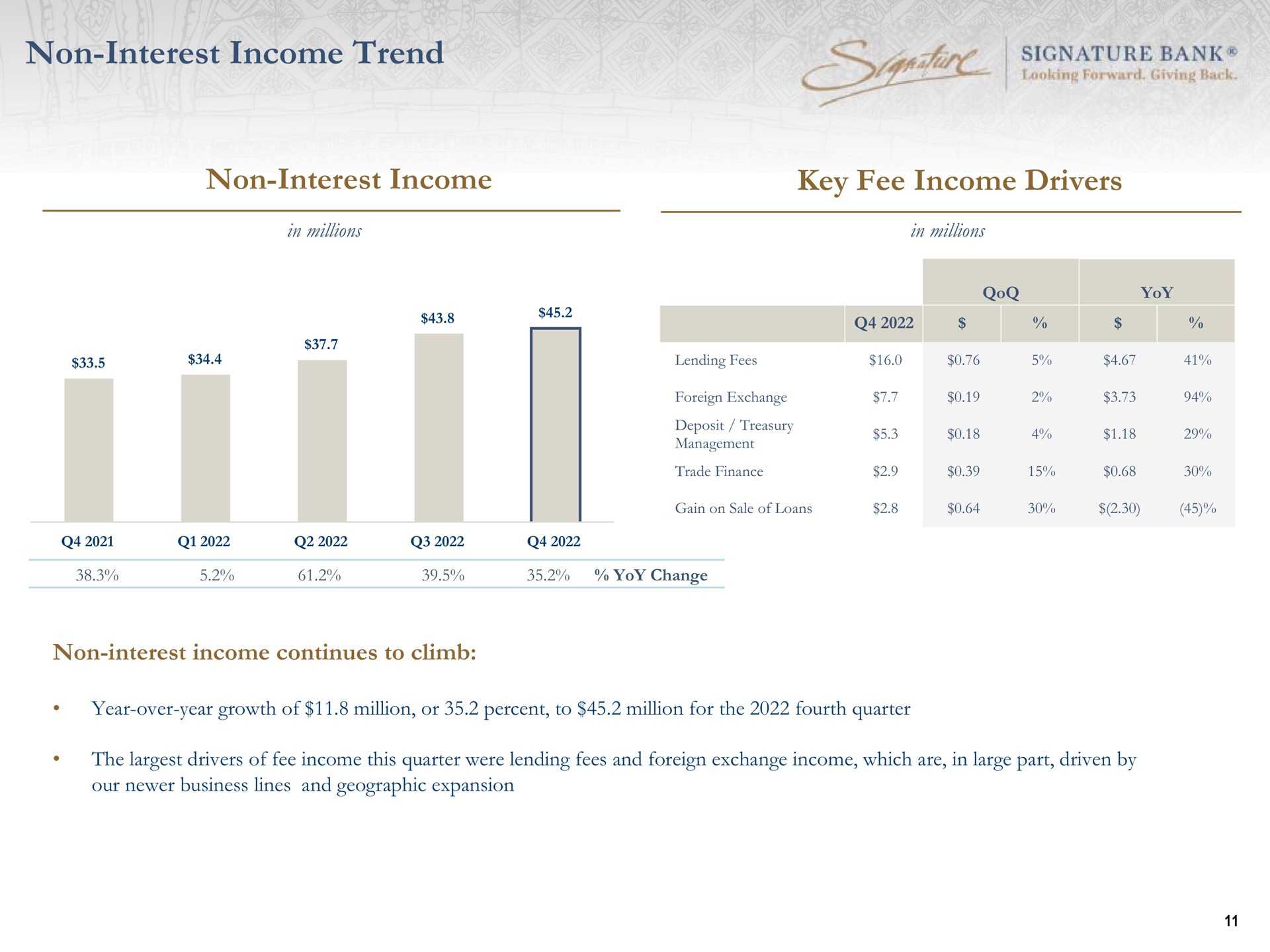 non interest income trend non interest income key fee income drivers mire signature bank | Signature Bank