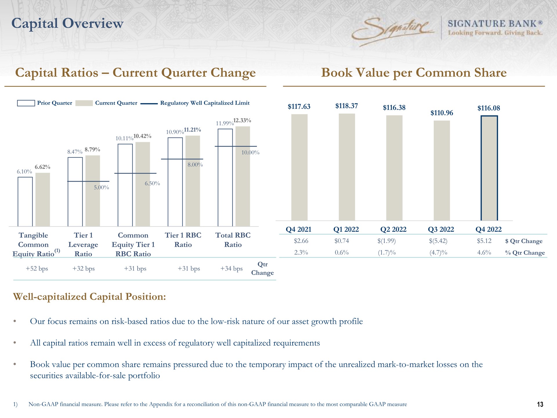 capital overview capital ratios current quarter change book value per common share signature bank | Signature Bank