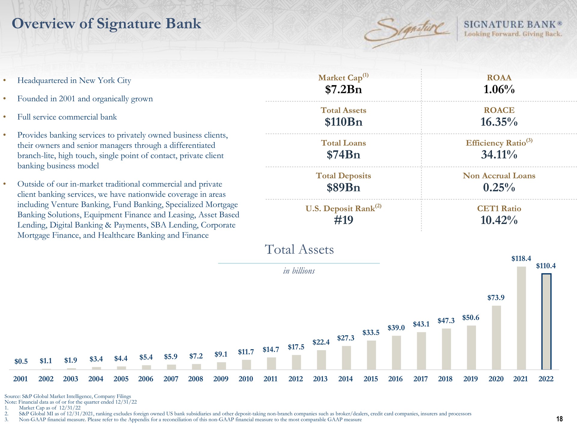 overview of signature bank total assets ore | Signature Bank