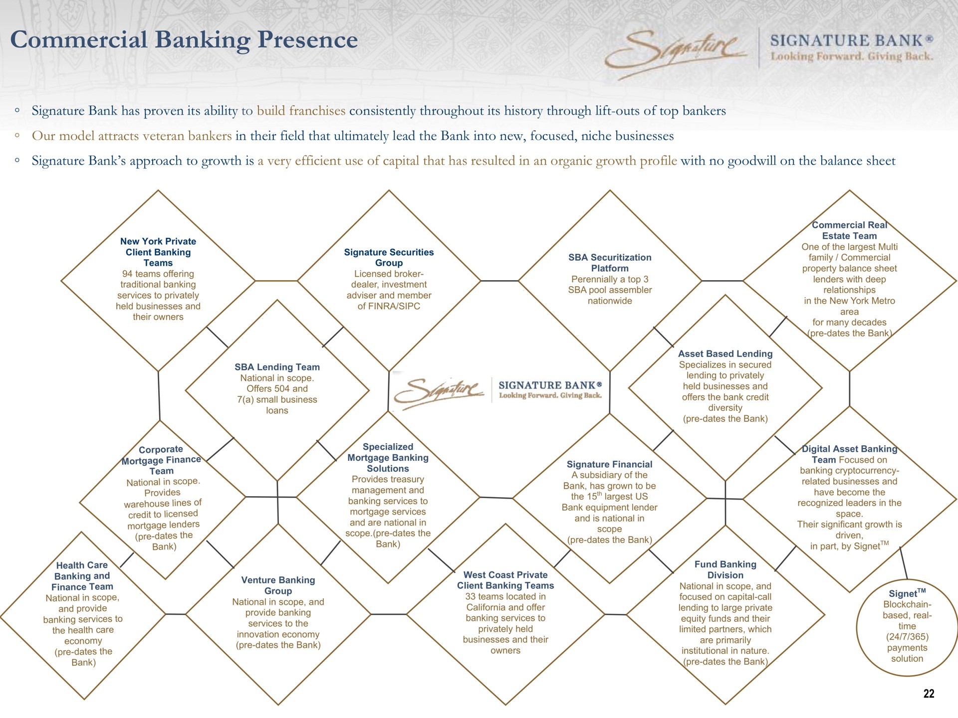 commercial banking presence signature bank | Signature Bank