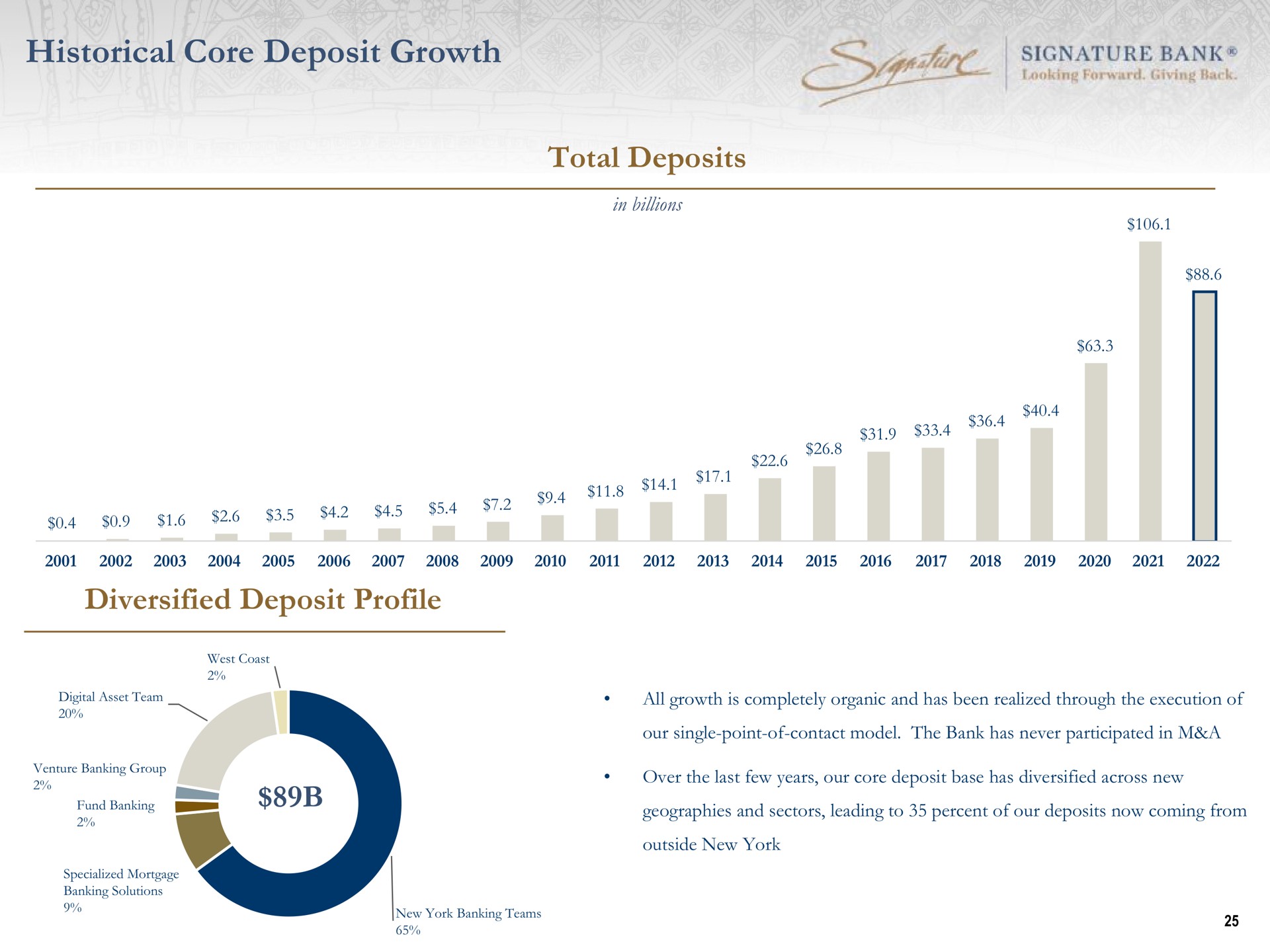 historical core deposit growth total deposits diversified deposit profile banks | Signature Bank