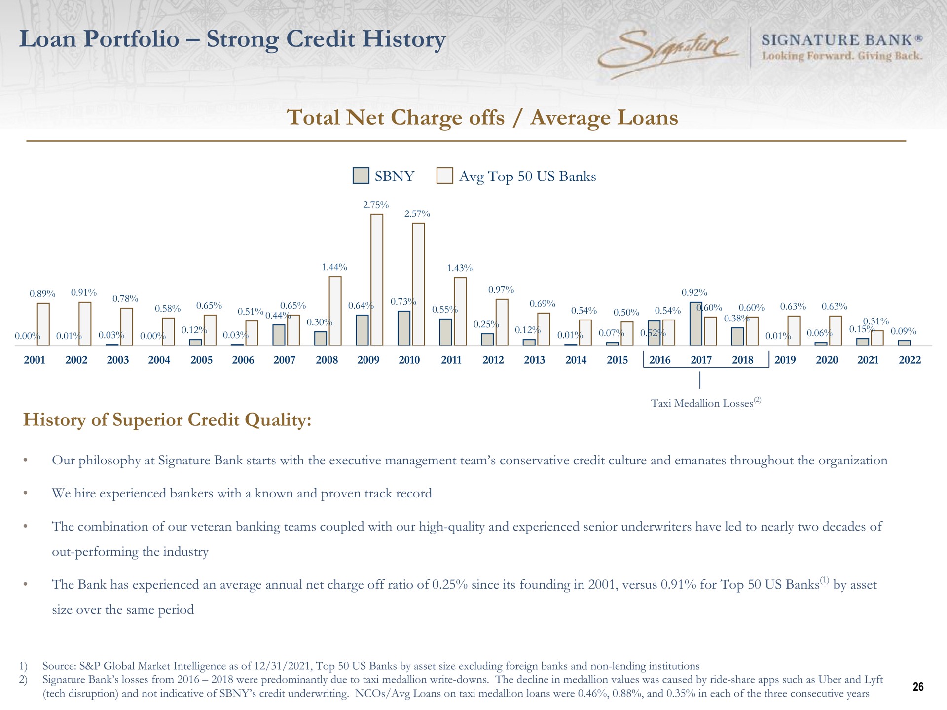 loan portfolio strong credit history total net charge offs average loans signature bank top us banks of superior quality | Signature Bank