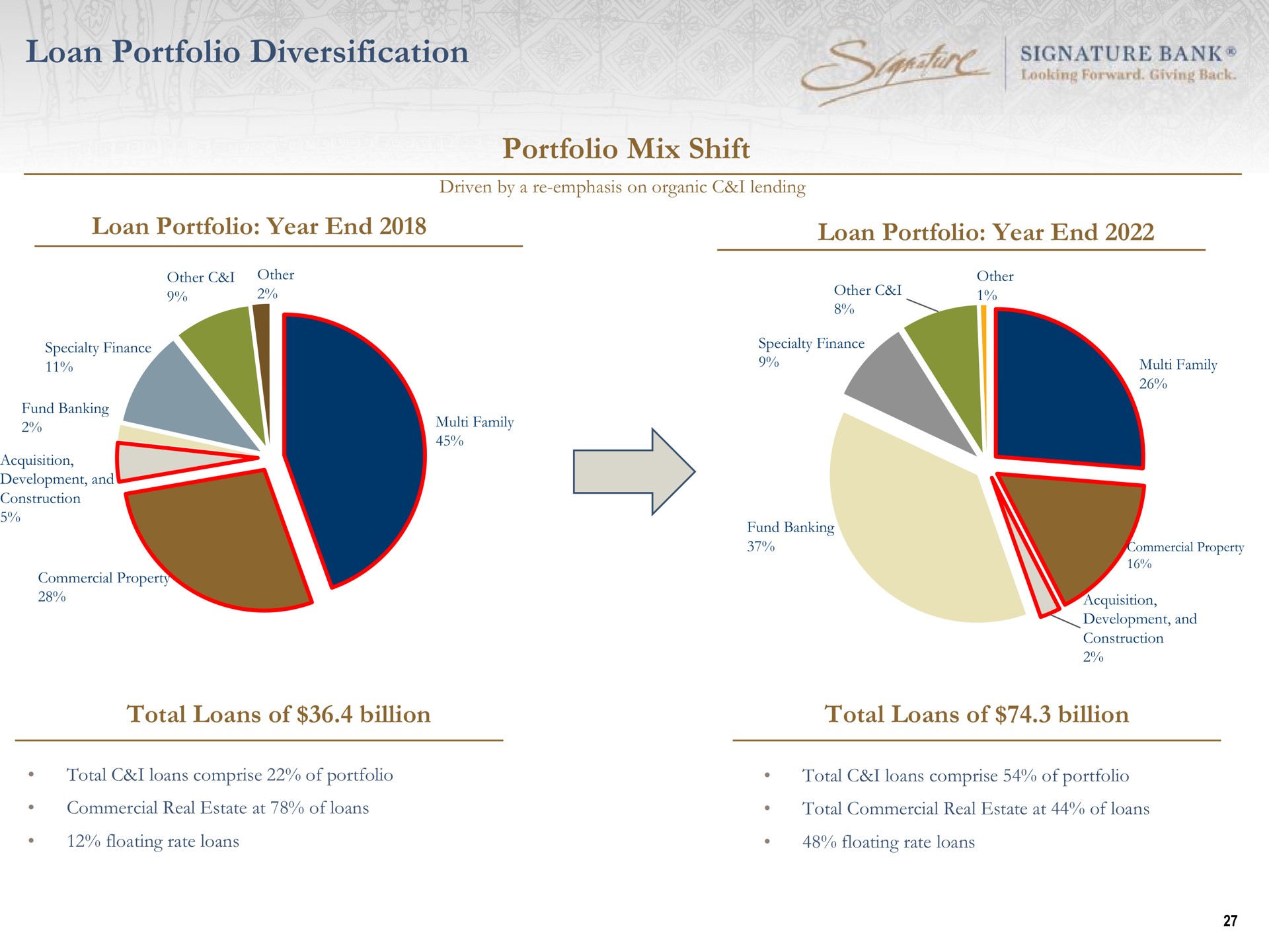 loan portfolio diversification portfolio mix shift signature bank | Signature Bank