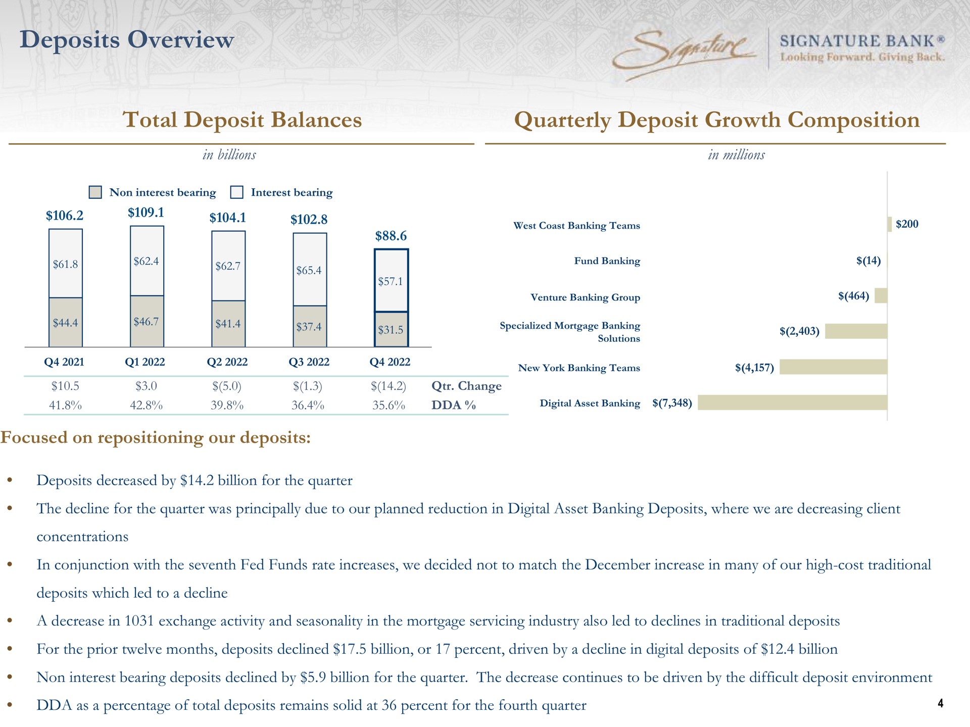 deposits overview total deposit balances quarterly deposit growth composition i signature bank | Signature Bank