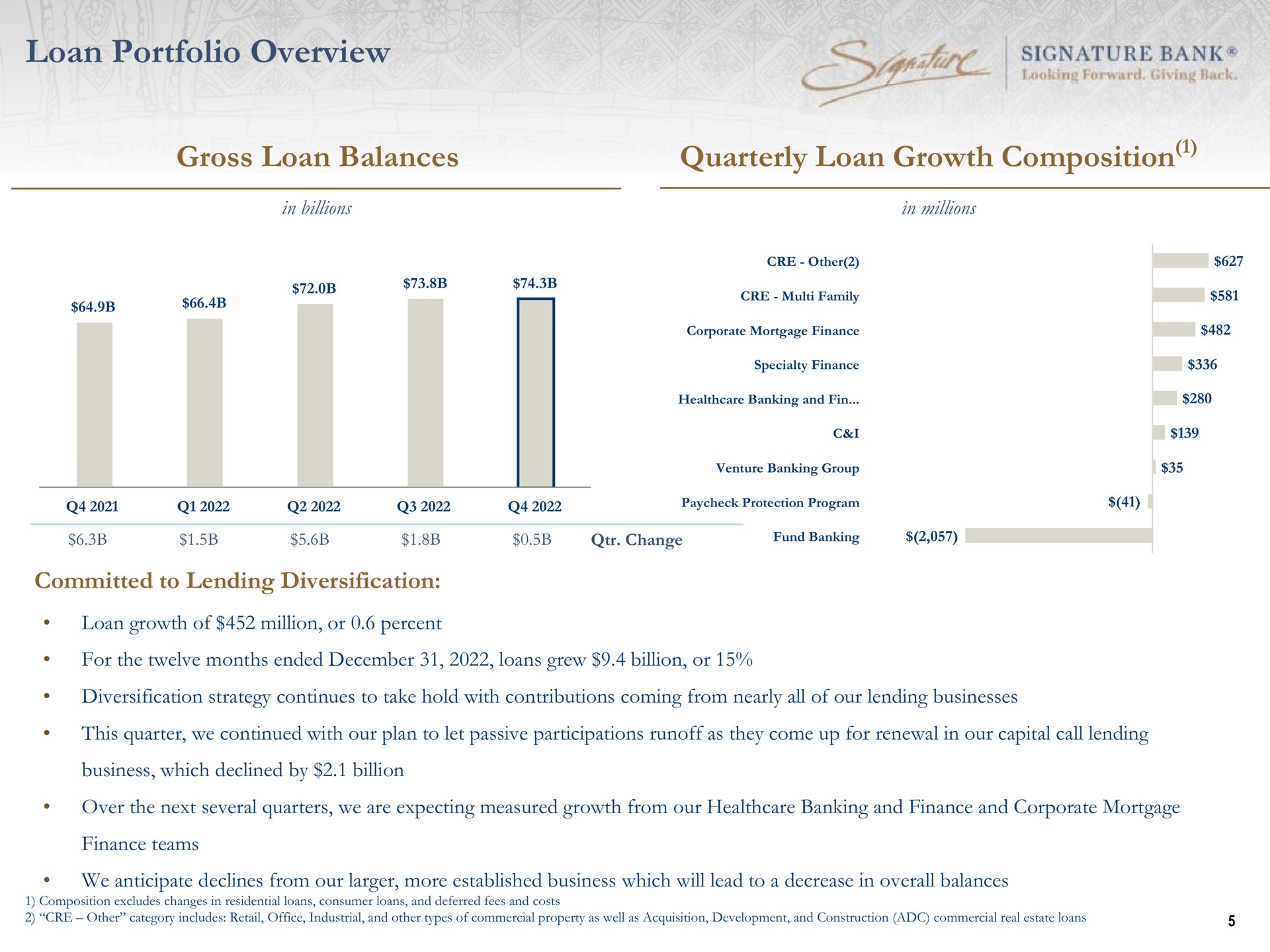 loan portfolio overview gross loan balances quarterly loan growth composition a signature bank change fund banking | Signature Bank