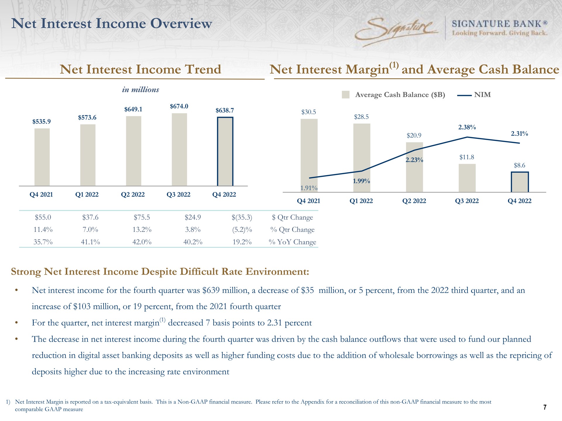 net interest income overview net interest income trend net interest margin and average cash balance signature bank | Signature Bank