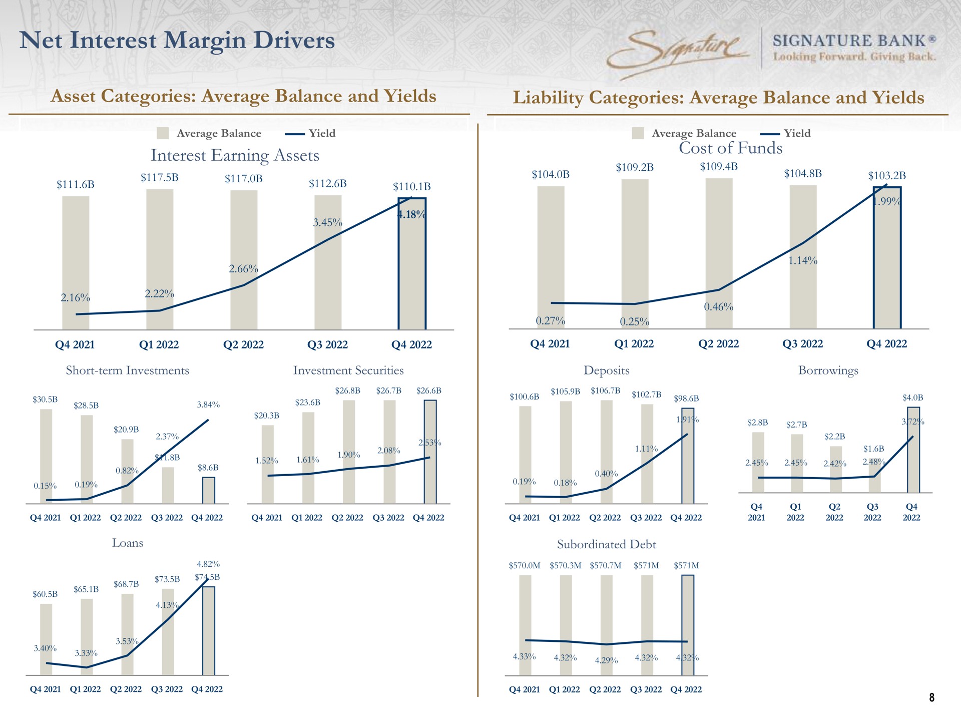 net interest margin drivers asset categories average balance and yields liability categories average balance and yields a | Signature Bank