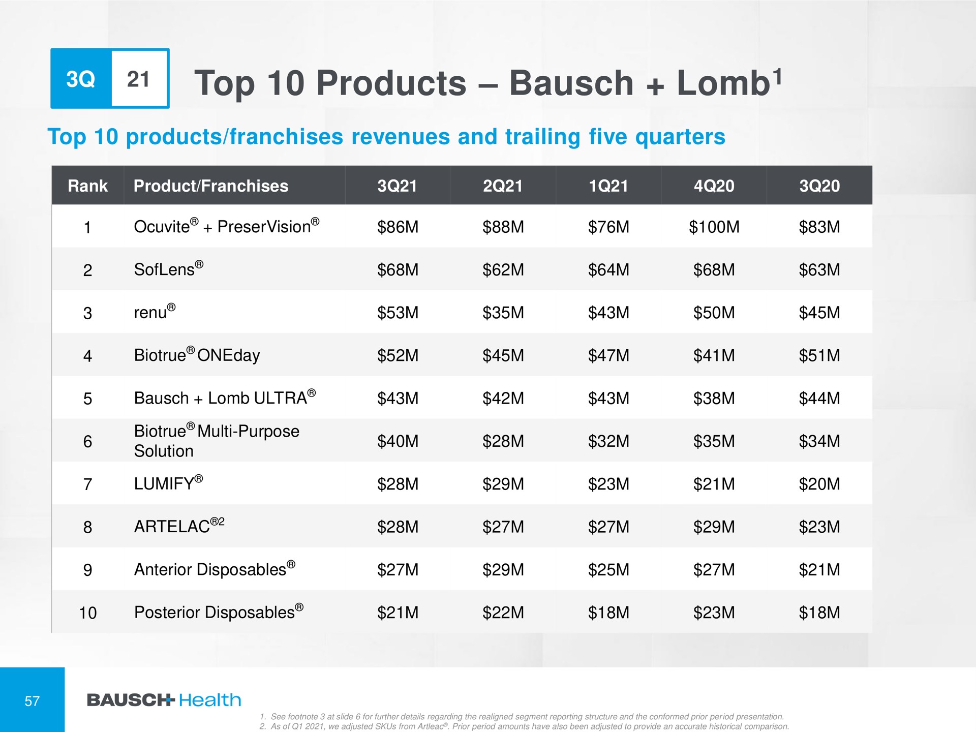 top products so | Bausch Health Companies