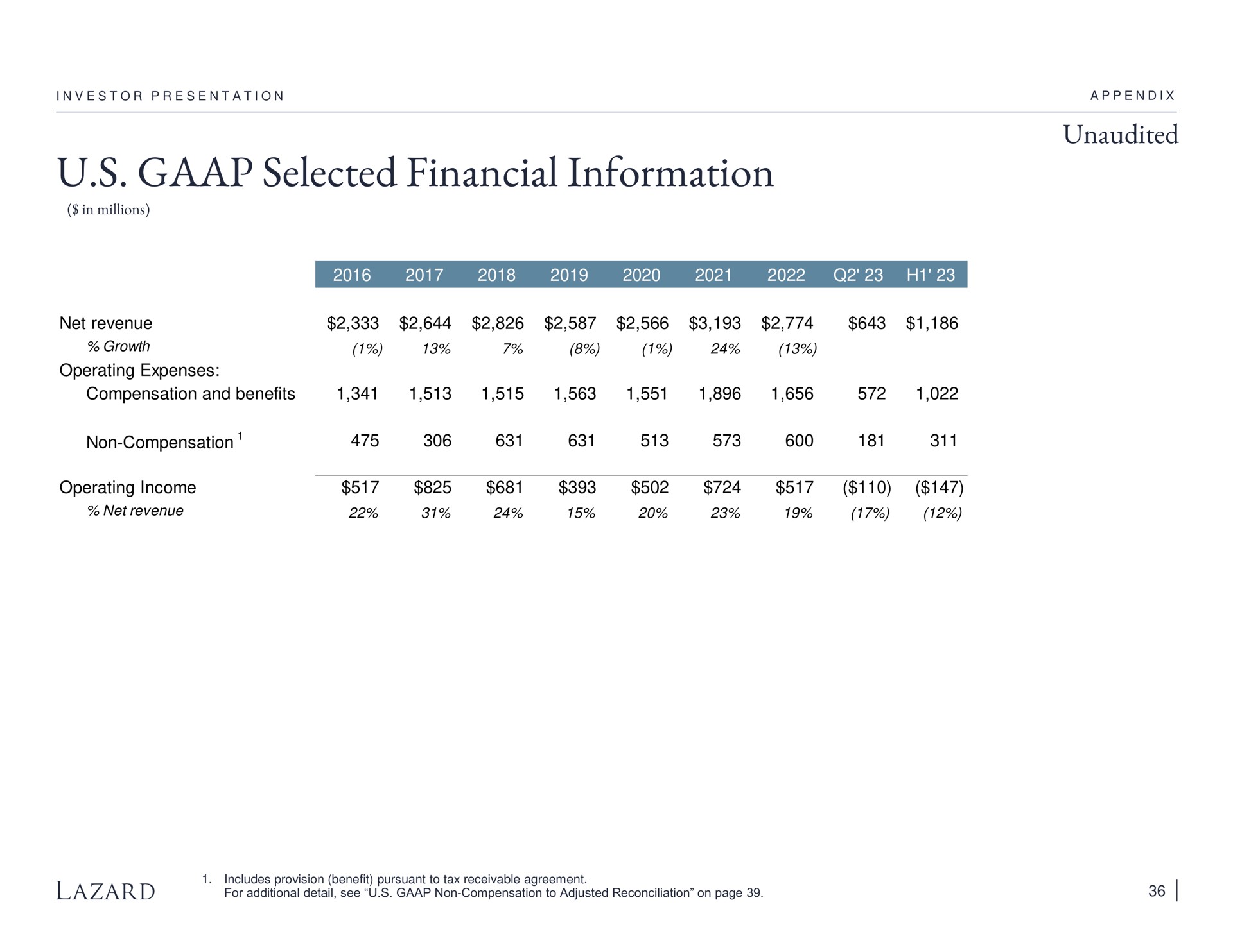 selected financial information unaudited | Lazard