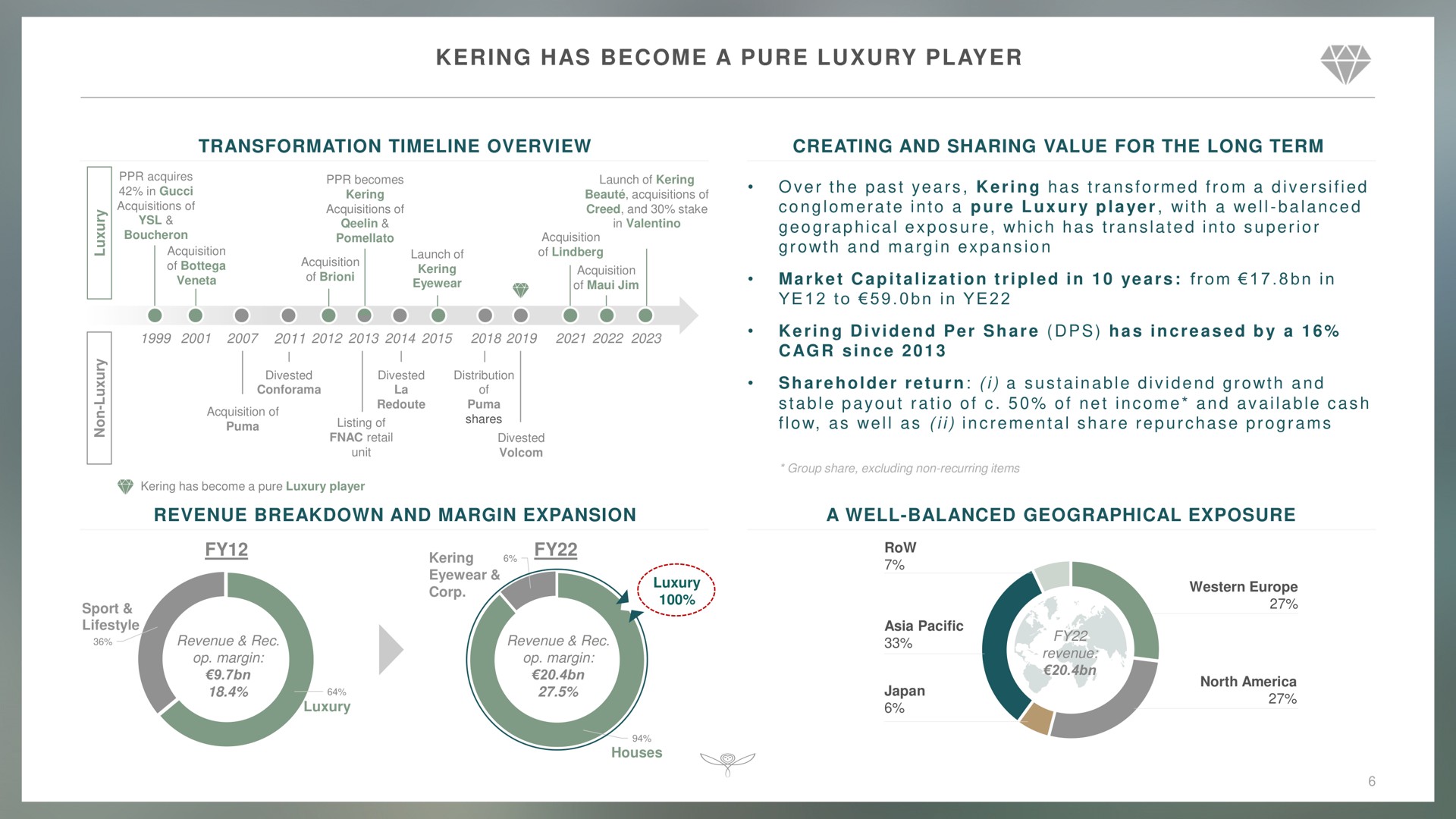 has become a pure luxury player transformation overview creating and sharing value for the long term revenue breakdown and margin expansion a well balanced geographical exposure | Kering