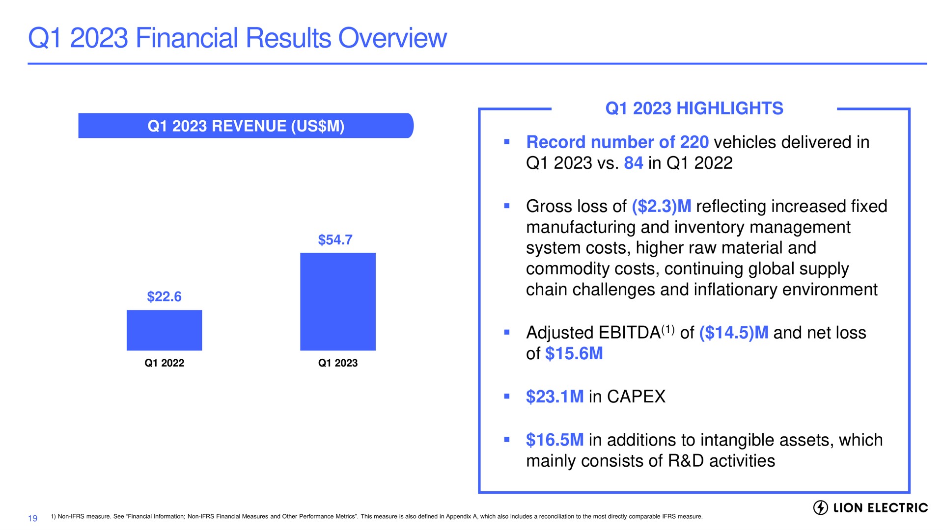financial results overview revenue us highlights record number of vehicles delivered in in gross loss of reflecting increased fixed manufacturing and inventory management system costs higher raw material and commodity costs continuing global supply chain challenges and inflationary environment adjusted of and net loss of in in additions to intangible assets which mainly consists of activities lion electric | Lion Electric