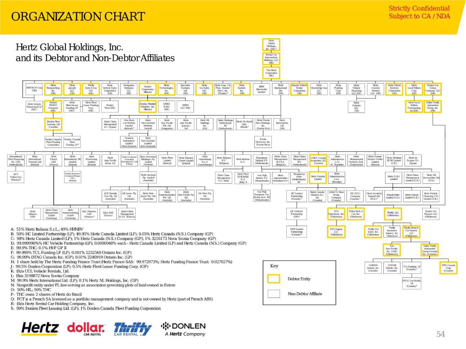 organization chart strictly confidential subject to | Hertz