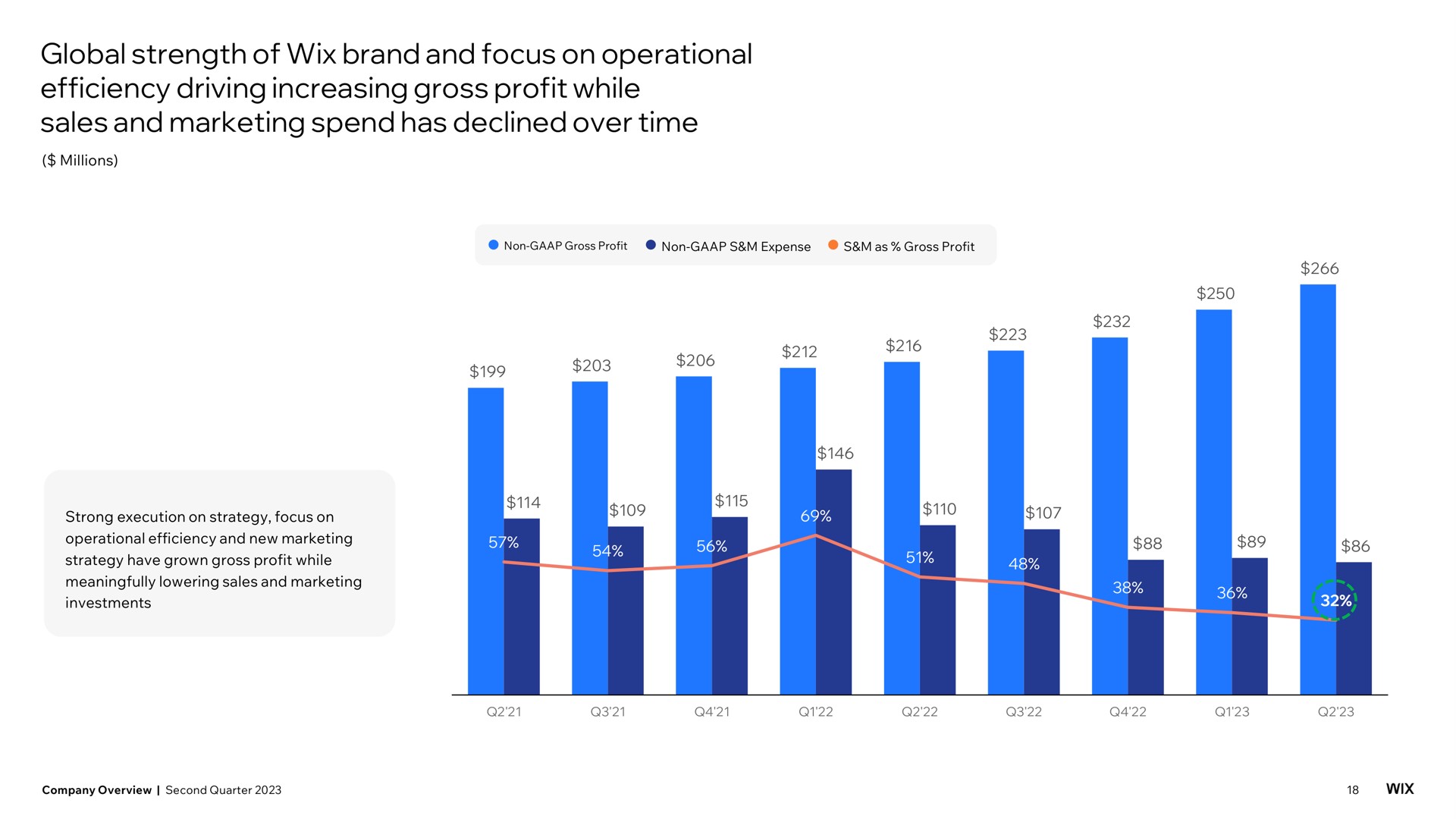 global strength of brand and focus on operational efficiency driving increasing gross profit while sales and marketing spend has declined over time | Wix