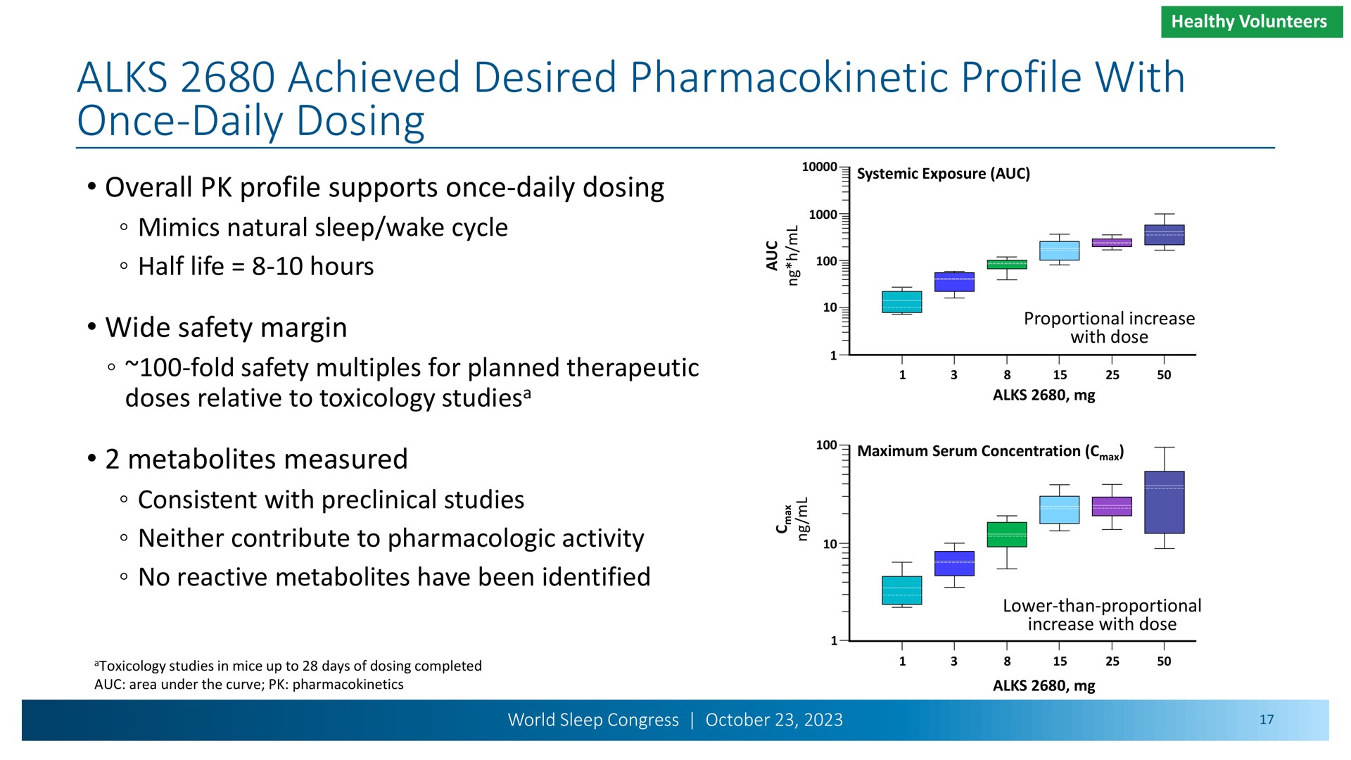 achieved desired profile with once daily dosing | Alkermes
