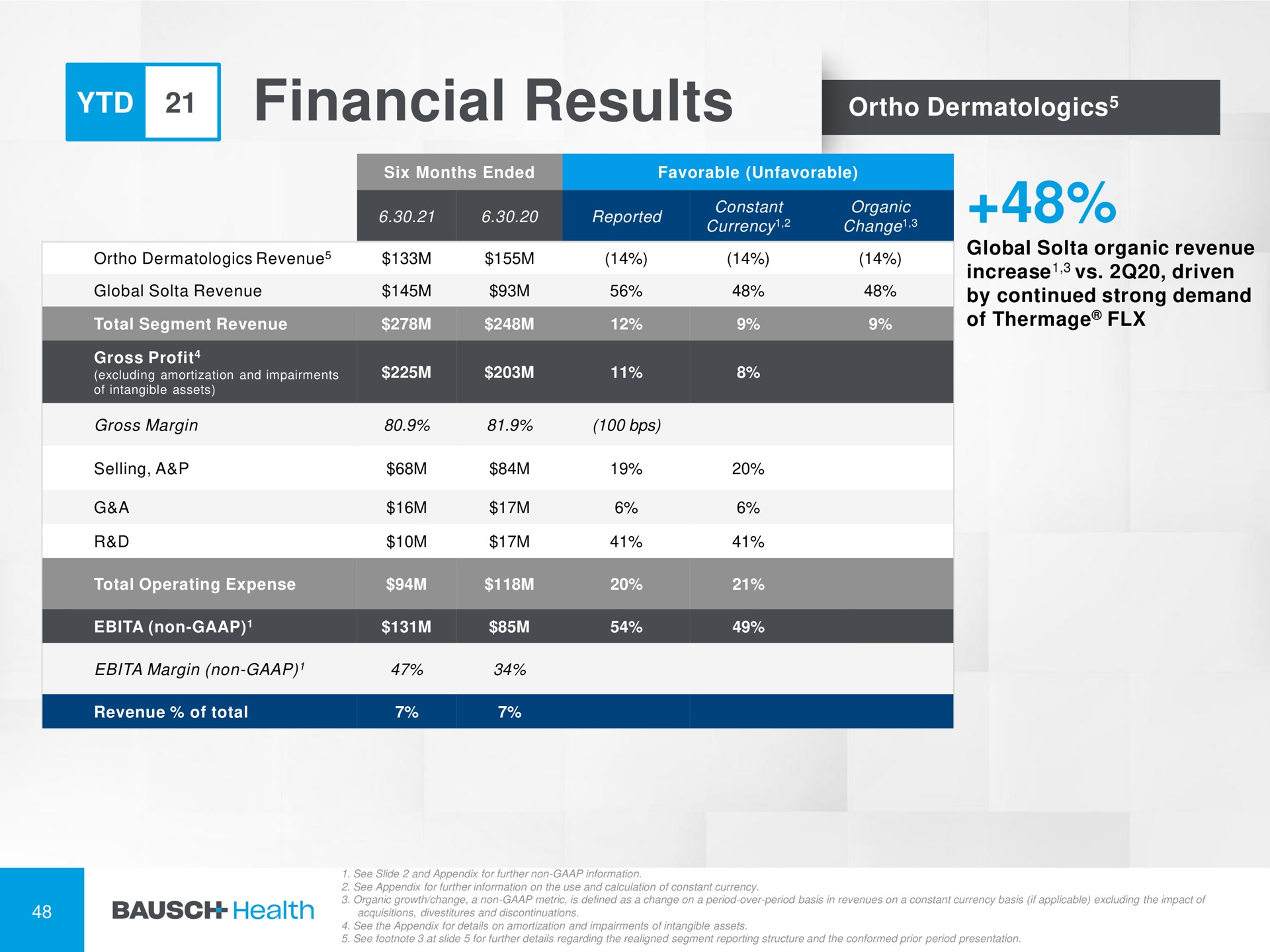 financial results fin | Bausch Health Companies